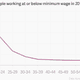 Image for article titled Five charts about US minimum wage increases in 2015